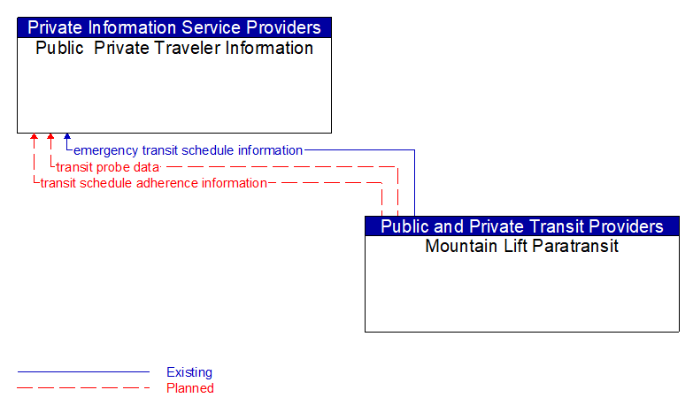 Public  Private Traveler Information to Mountain Lift Paratransit Interface Diagram