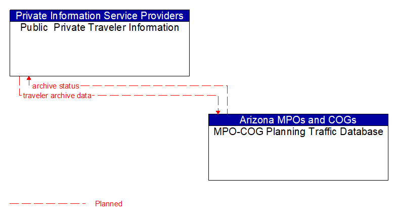 Public  Private Traveler Information to MPO-COG Planning Traffic Database Interface Diagram