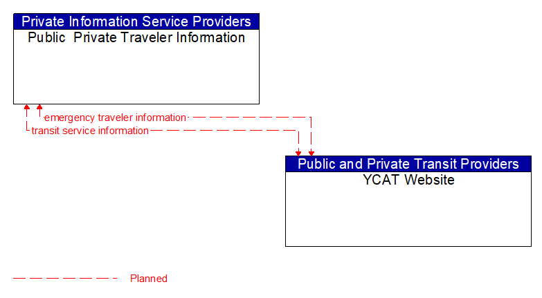 Public  Private Traveler Information to YCAT Website Interface Diagram