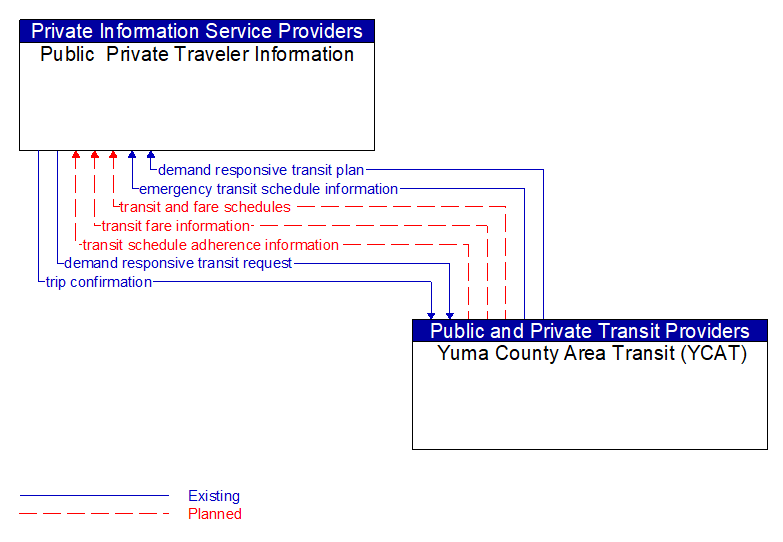 Public  Private Traveler Information to Yuma County Area Transit (YCAT) Interface Diagram