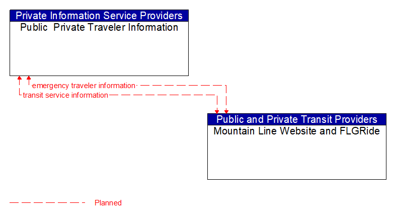 Public  Private Traveler Information to Mountain Line Website and FLGRide Interface Diagram