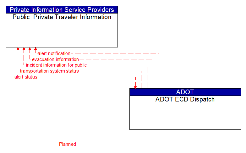 Public  Private Traveler Information to ADOT ECD Dispatch Interface Diagram