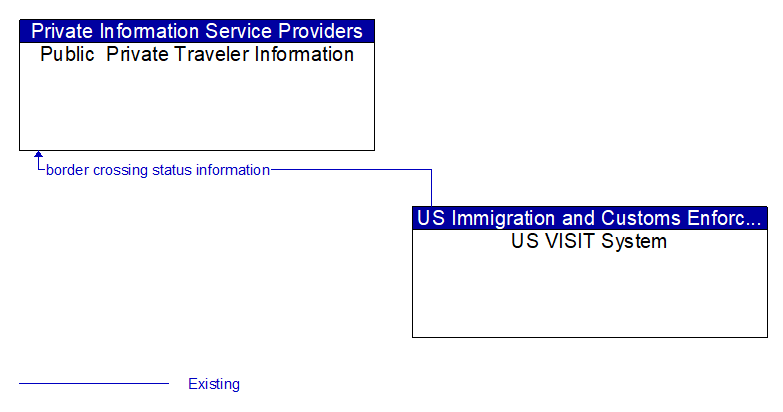 Public  Private Traveler Information to US VISIT System Interface Diagram