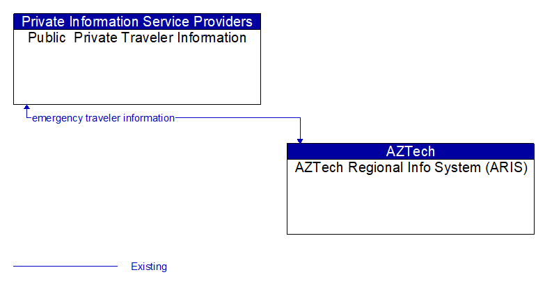 Public  Private Traveler Information to AZTech Regional Info System (ARIS) Interface Diagram