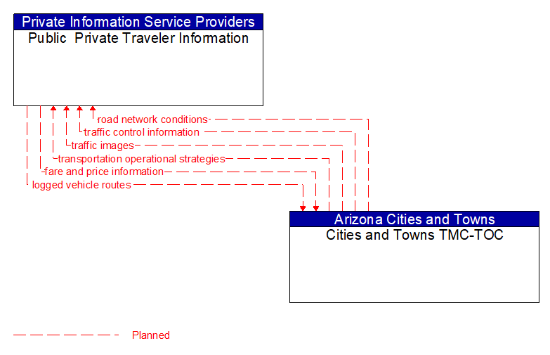 Public  Private Traveler Information to Cities and Towns TMC-TOC Interface Diagram