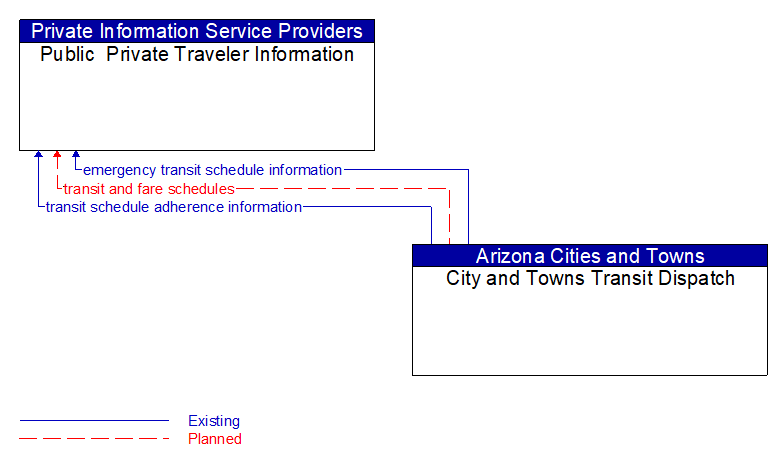 Public  Private Traveler Information to City and Towns Transit Dispatch Interface Diagram