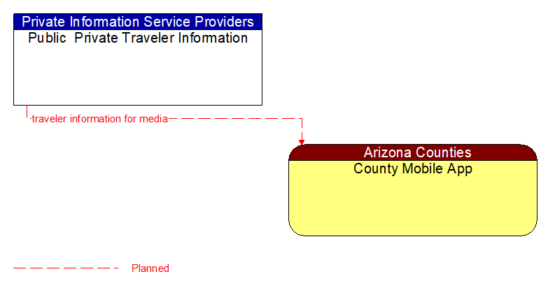 Public  Private Traveler Information to County Mobile App Interface Diagram