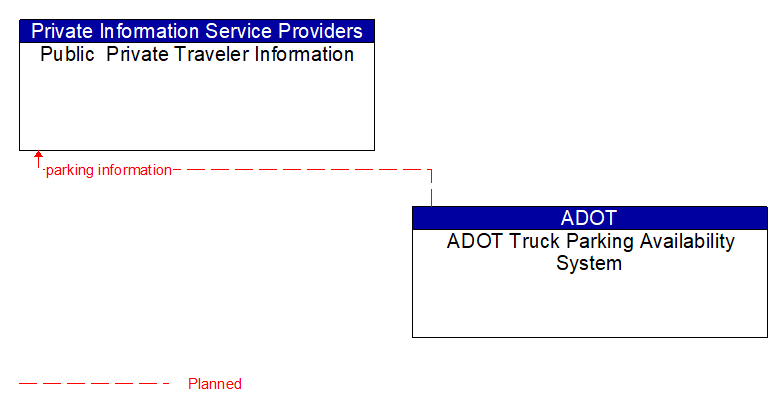 Public  Private Traveler Information to ADOT Truck Parking Availability System Interface Diagram