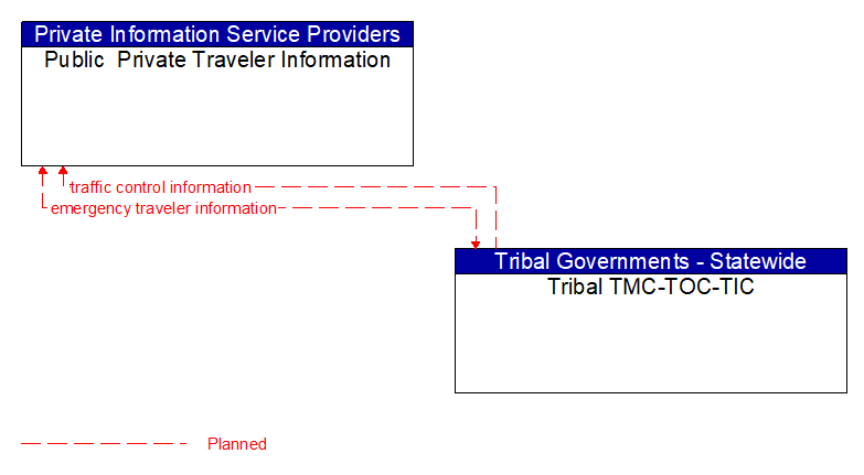 Public  Private Traveler Information to Tribal TMC-TOC-TIC Interface Diagram