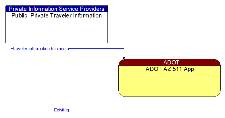 Public  Private Traveler Information to ADOT AZ 511 App Interface Diagram