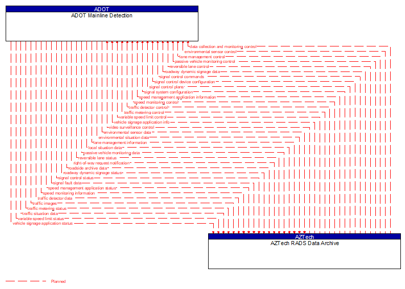 ADOT Mainline Detection to AZTech RADS Data Archive Interface Diagram