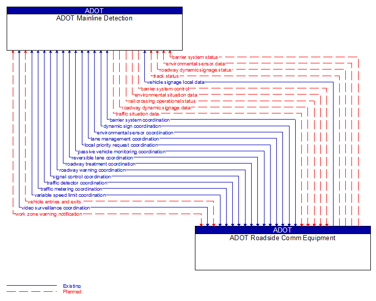 ADOT Mainline Detection to ADOT Roadside Comm Equipment Interface Diagram