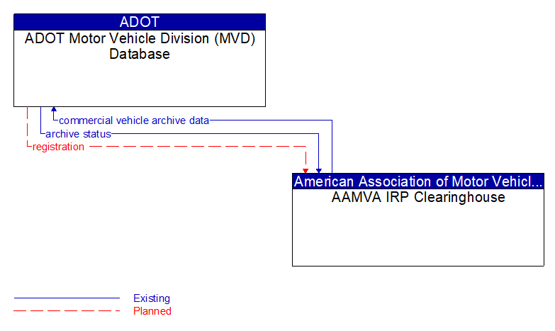 ADOT Motor Vehicle Division (MVD) Database to AAMVA IRP Clearinghouse Interface Diagram