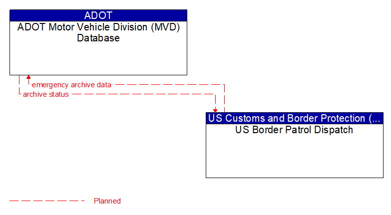 ADOT Motor Vehicle Division (MVD) Database to US Border Patrol Dispatch Interface Diagram