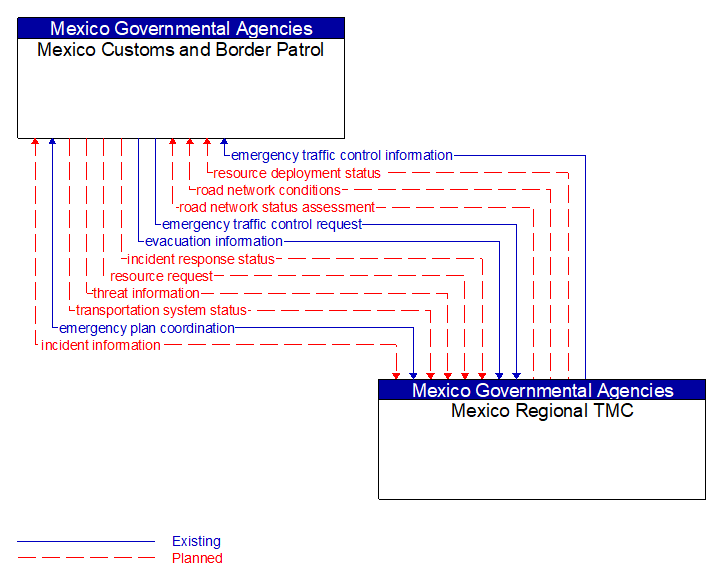 Mexico Customs and Border Patrol to Mexico Regional TMC Interface Diagram