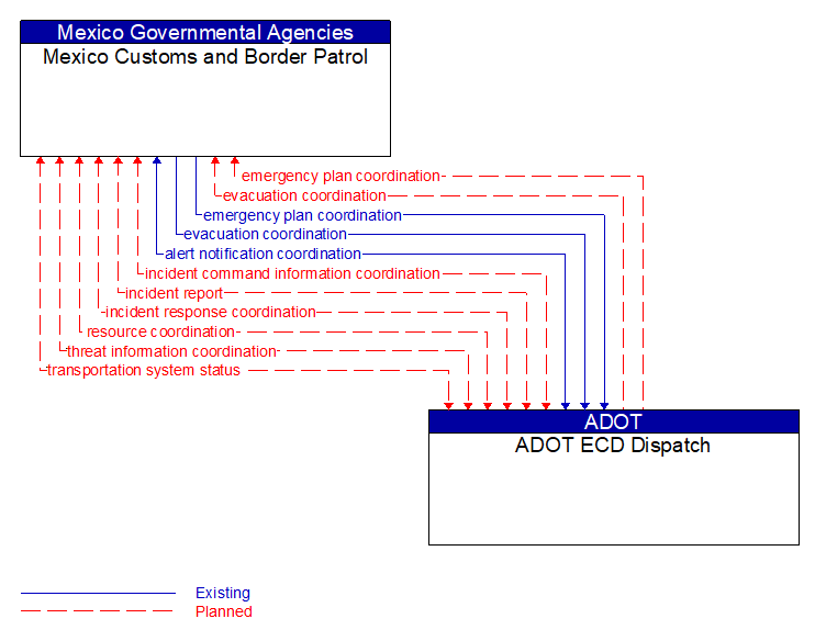 Mexico Customs and Border Patrol to ADOT ECD Dispatch Interface Diagram