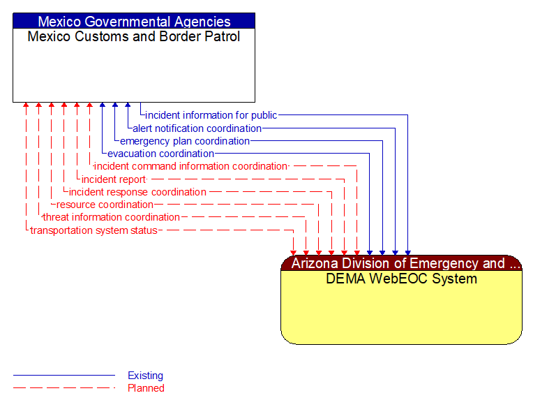 Mexico Customs and Border Patrol to DEMA WebEOC System Interface Diagram