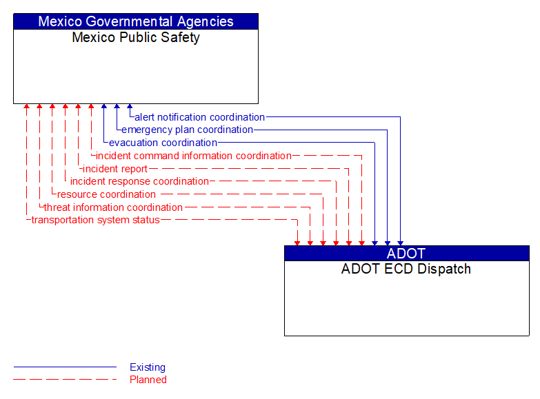 Mexico Public Safety to ADOT ECD Dispatch Interface Diagram