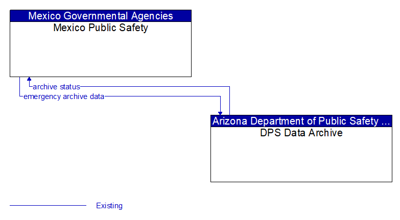 Mexico Public Safety to DPS Data Archive Interface Diagram