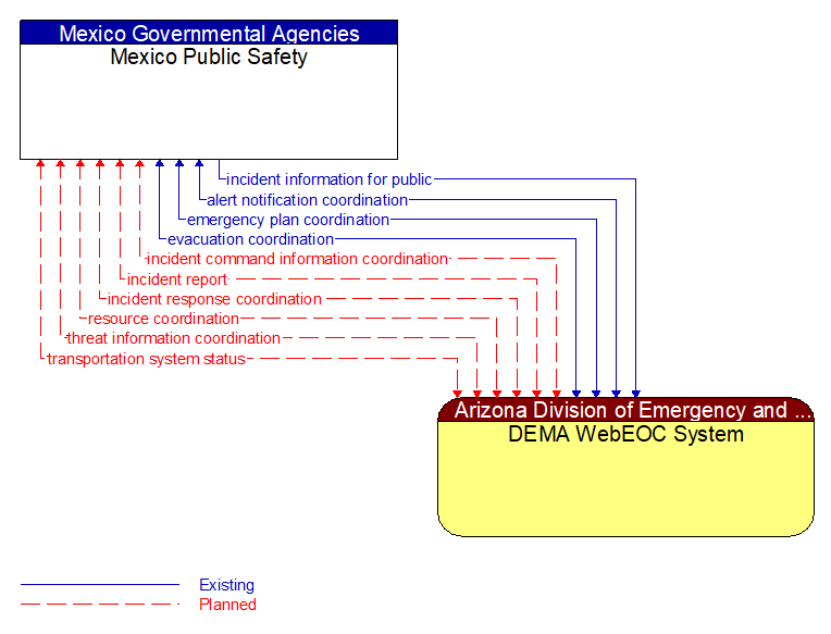 Mexico Public Safety to DEMA WebEOC System Interface Diagram