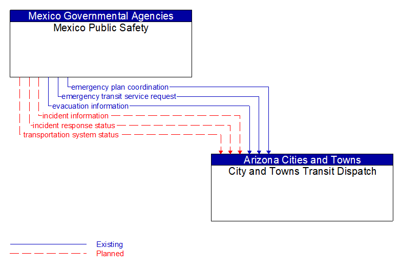 Mexico Public Safety to City and Towns Transit Dispatch Interface Diagram