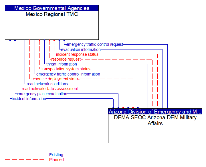 Mexico Regional TMC to DEMA SEOC Arizona DEM Military Affairs Interface Diagram