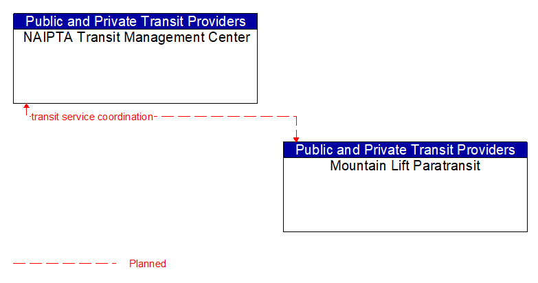 NAIPTA Transit Management Center to Mountain Lift Paratransit Interface Diagram