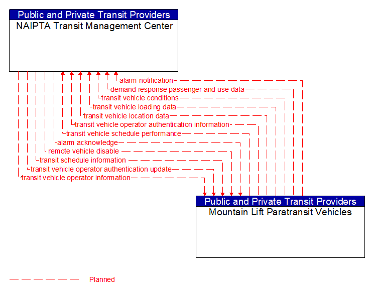 NAIPTA Transit Management Center to Mountain Lift Paratransit Vehicles Interface Diagram