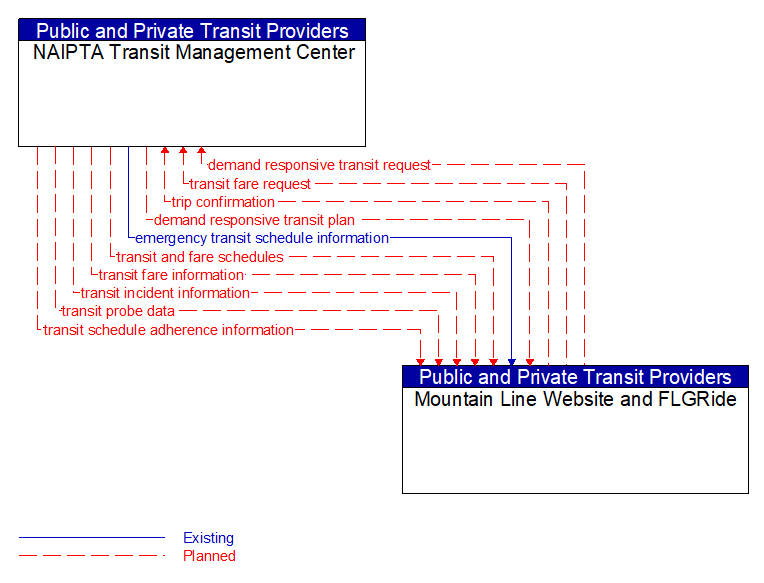 NAIPTA Transit Management Center to Mountain Line Website and FLGRide Interface Diagram