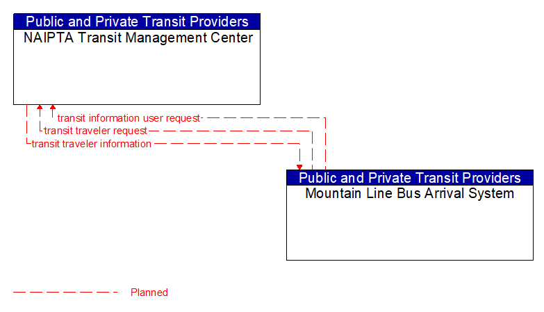 NAIPTA Transit Management Center to Mountain Line Bus Arrival System Interface Diagram