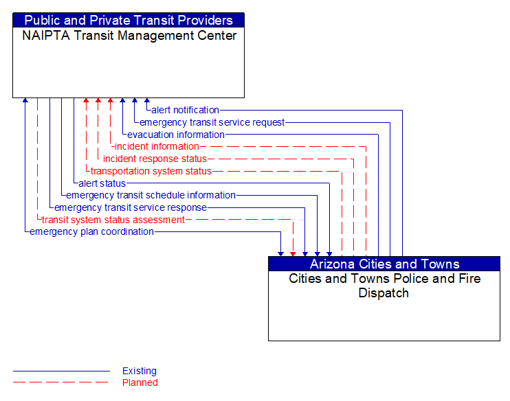 NAIPTA Transit Management Center to Cities and Towns Police and Fire Dispatch Interface Diagram