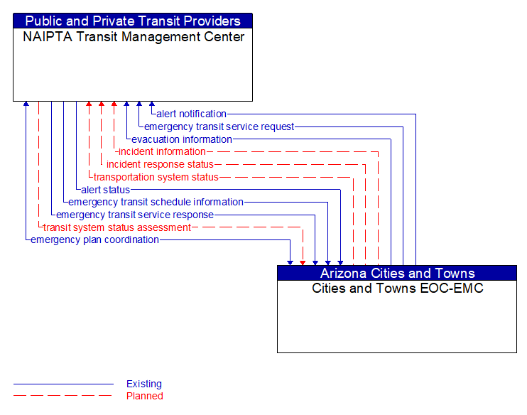 NAIPTA Transit Management Center to Cities and Towns EOC-EMC Interface Diagram