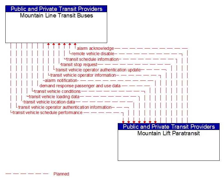 Mountain Line Transit Buses to Mountain Lift Paratransit Interface Diagram