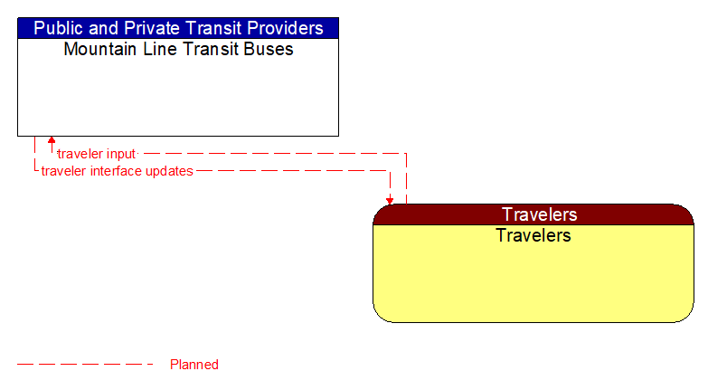 Mountain Line Transit Buses to Travelers Interface Diagram