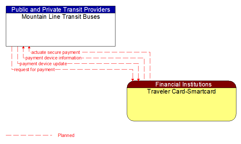 Mountain Line Transit Buses to Traveler Card-Smartcard Interface Diagram