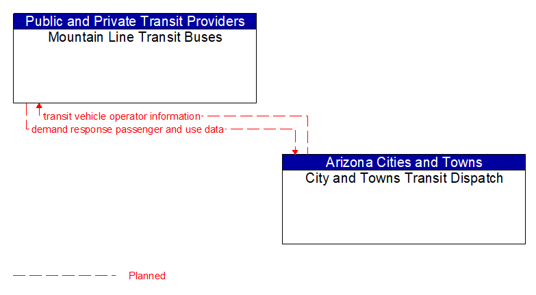 Mountain Line Transit Buses to City and Towns Transit Dispatch Interface Diagram