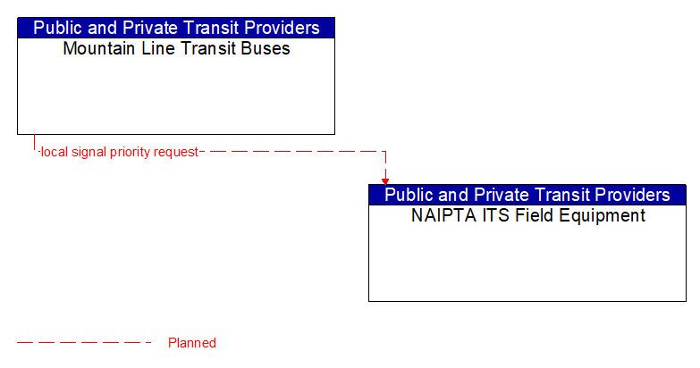 Mountain Line Transit Buses to NAIPTA ITS Field Equipment Interface Diagram