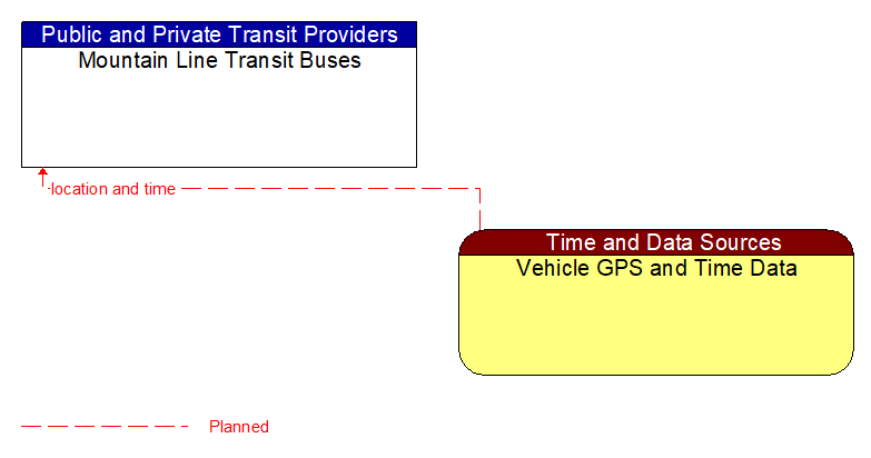 Mountain Line Transit Buses to Vehicle GPS and Time Data Interface Diagram