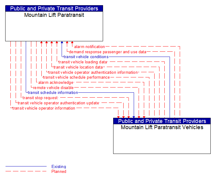 Mountain Lift Paratransit to Mountain Lift Paratransit Vehicles Interface Diagram