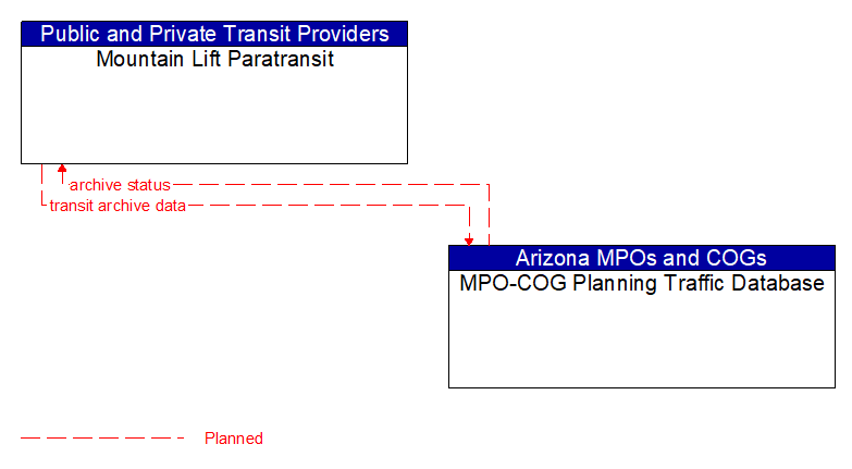 Mountain Lift Paratransit to MPO-COG Planning Traffic Database Interface Diagram