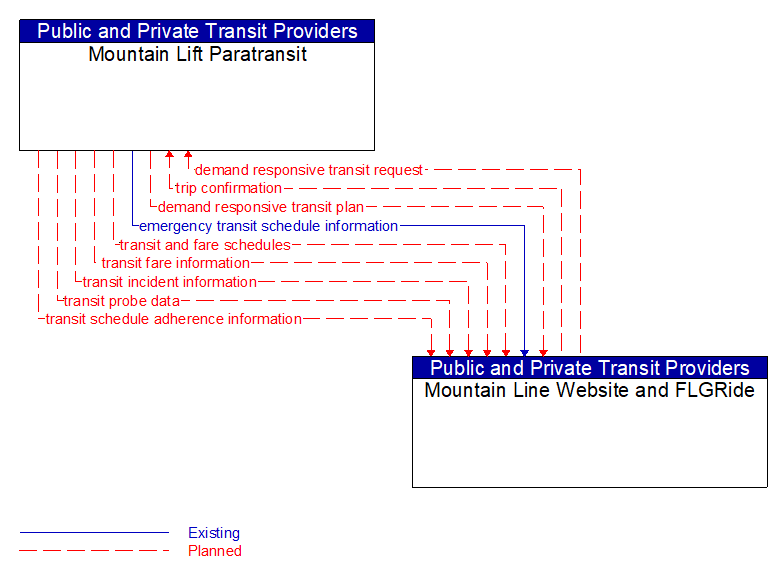 Mountain Lift Paratransit to Mountain Line Website and FLGRide Interface Diagram