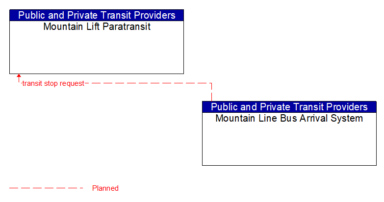 Mountain Lift Paratransit to Mountain Line Bus Arrival System Interface Diagram