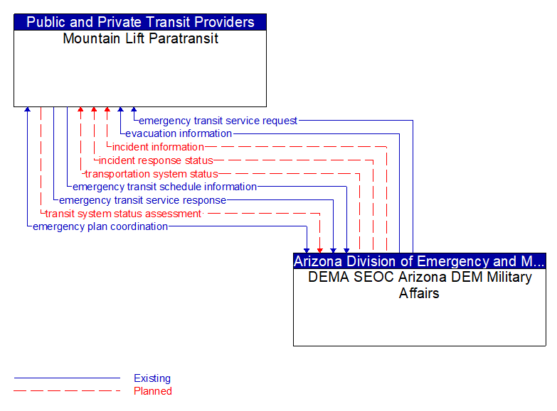 Mountain Lift Paratransit to DEMA SEOC Arizona DEM Military Affairs Interface Diagram