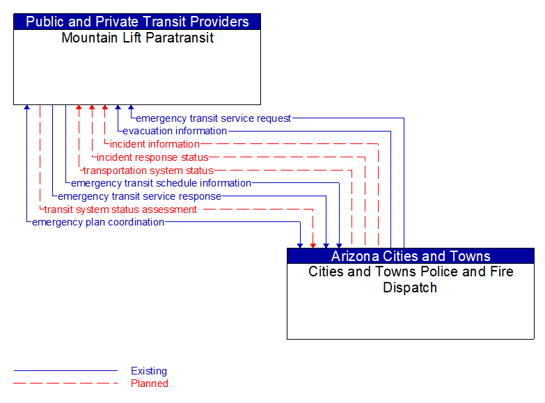 Mountain Lift Paratransit to Cities and Towns Police and Fire Dispatch Interface Diagram