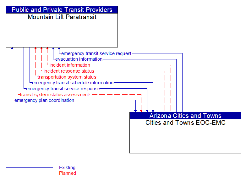 Mountain Lift Paratransit to Cities and Towns EOC-EMC Interface Diagram