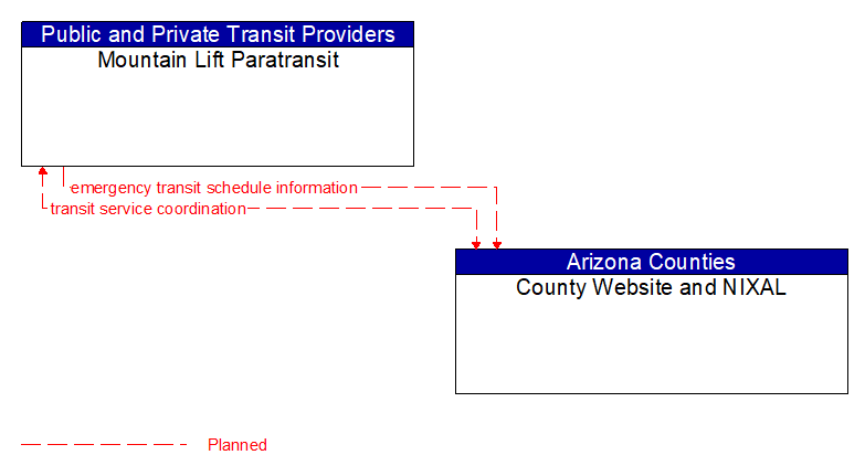 Mountain Lift Paratransit to County Website and NIXAL Interface Diagram