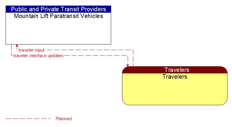 Mountain Lift Paratransit Vehicles to Travelers Interface Diagram