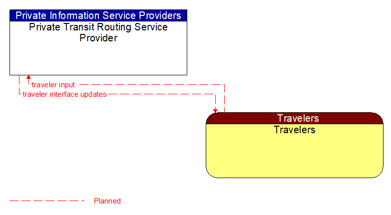 Private Transit Routing Service Provider to Travelers Interface Diagram