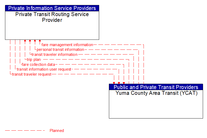 Private Transit Routing Service Provider to Yuma County Area Transit (YCAT) Interface Diagram