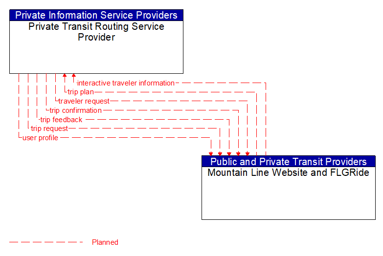 Private Transit Routing Service Provider to Mountain Line Website and FLGRide Interface Diagram